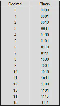 Decimal and binary numbers comparison